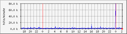 apache2_hits Traffic Graph