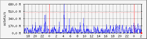 apache2_traffic Traffic Graph