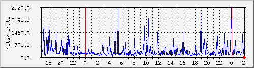 apache2_web_hits Traffic Graph