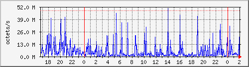 apache2_web_traffic Traffic Graph
