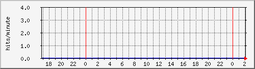 apache2_ww1_hits Traffic Graph