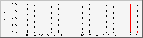 apache2_ww1_traffic Traffic Graph