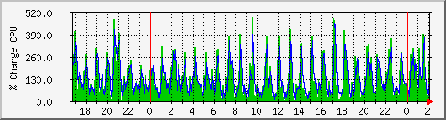 cpu Traffic Graph