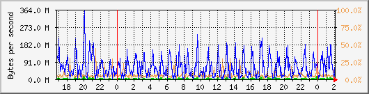 db1_bytes_mysql Traffic Graph