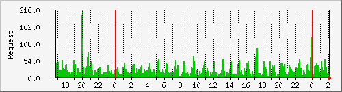 db1_mysql Traffic Graph